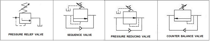 نماد شیر کنترل فشار استفاده شده در نمودار مدار سیستم هیدرولیک
